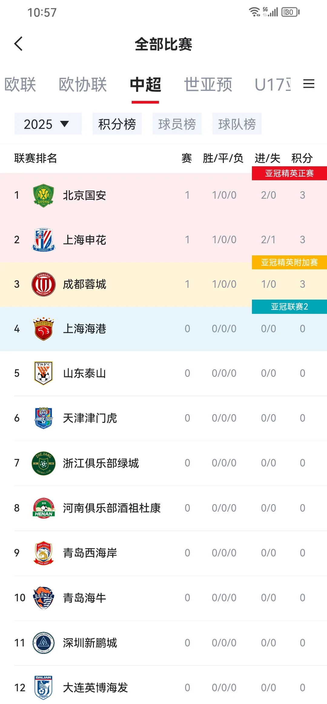 国安客场击败恒丰智诚，反超上港排名第二